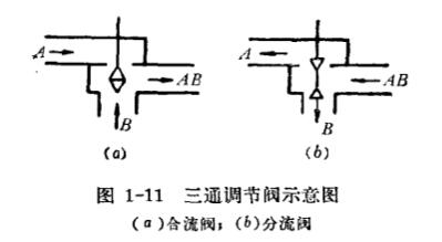 三通調(diào)節(jié)閥