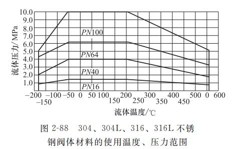 調(diào)節(jié)閥不銹鋼閥體材料適用壓力范圍