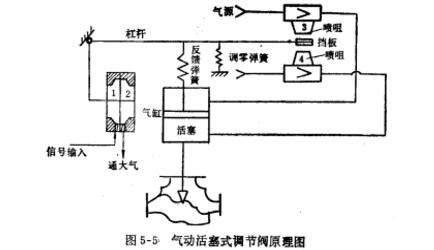 氣動調(diào)節(jié)閥原理圖