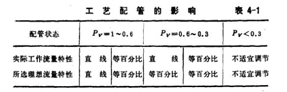 氣動(dòng)調(diào)節(jié)閥Pv值