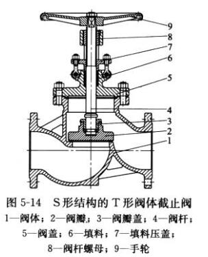 Ｓ型閥體切斷閥